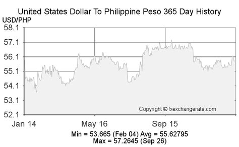 54000 pesos to dollars|540000 Philippine Pesos (PHP) to United States Dollars (USD) .